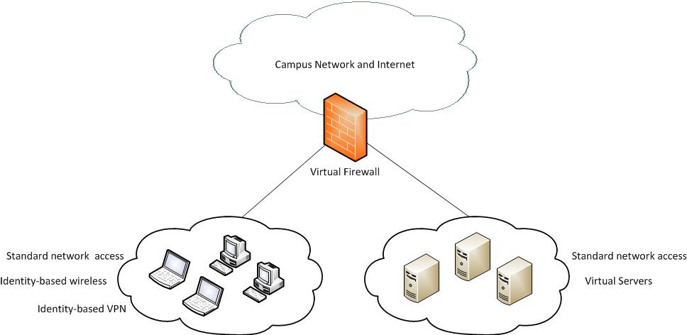 Campus firewall illustration